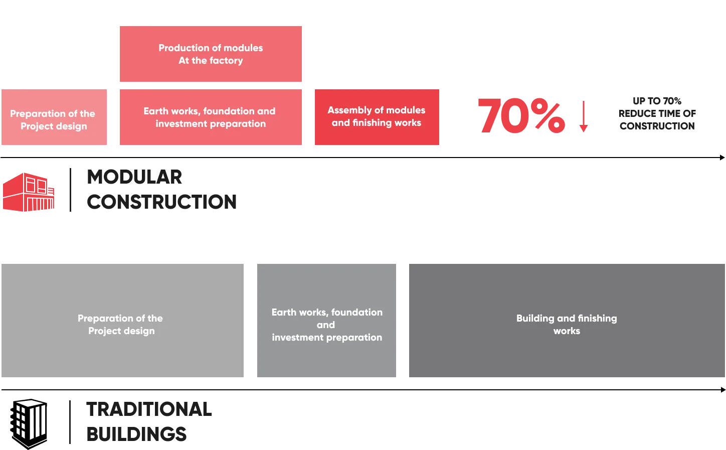 Grafik, die zeigt, dass der Produktionsprozess von Modulhäusern 70 Prozent weniger Zeit in Anspruch nimmt