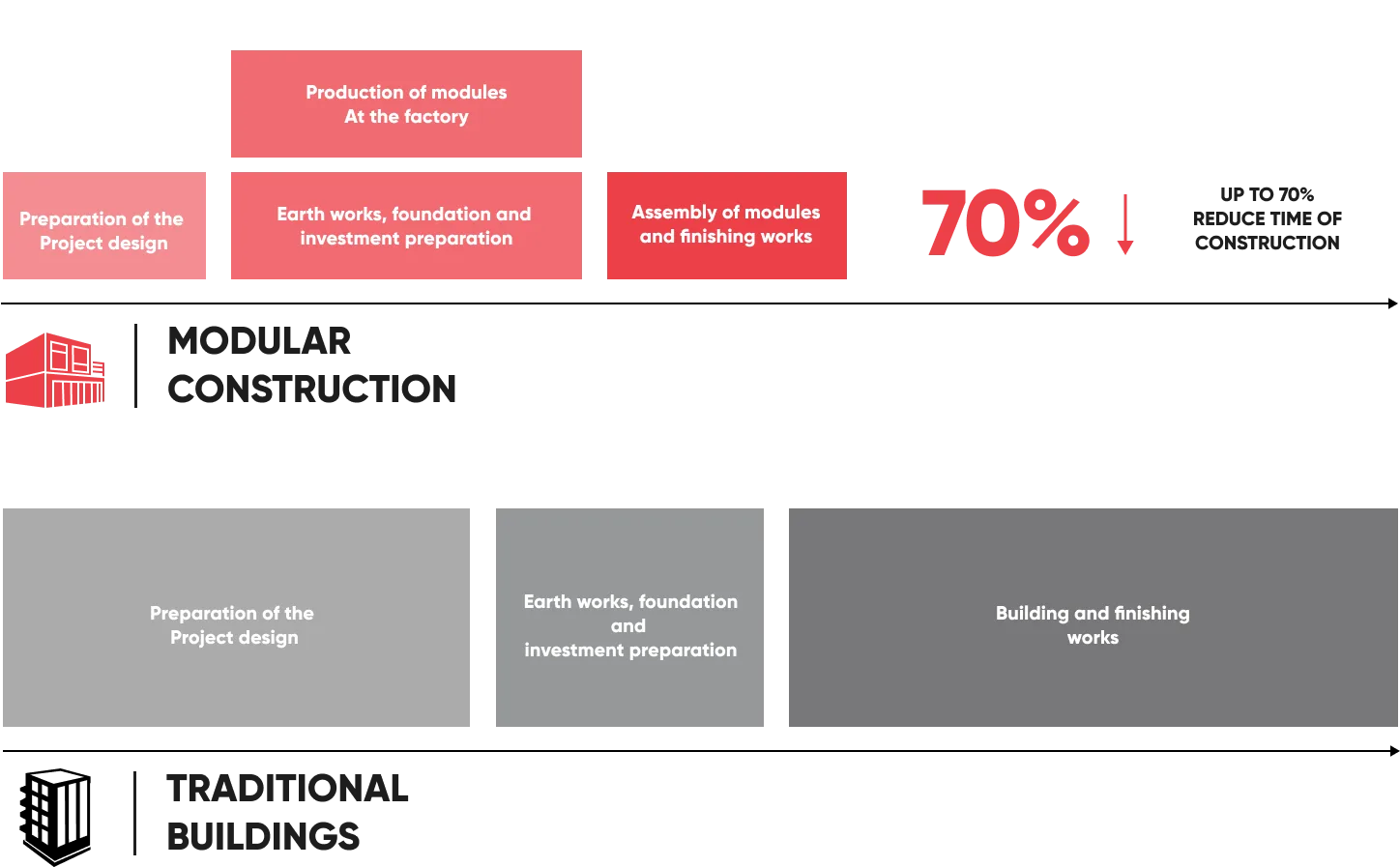 Graph showing that the production process of modular houses is 70 percent less time-consuming